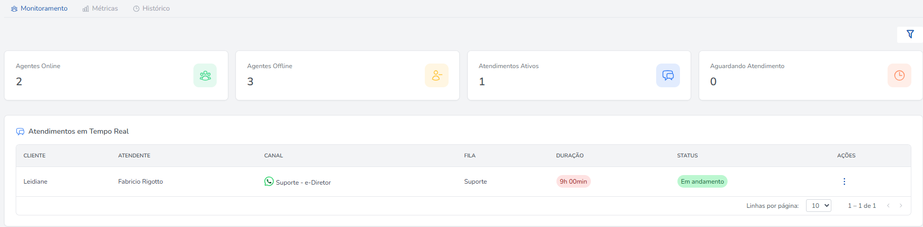 Painel de Atendimento em tempo real com agentes online, atendimentos ativos e tabela de conversas